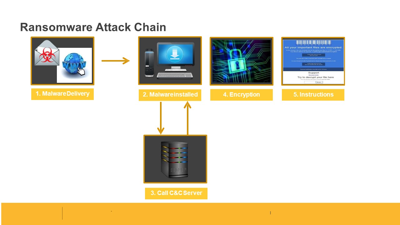 Ransomware Attacks Chain